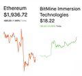 The image shows a side-by-side stock comparison widget displaying Ethereum (ETHEREUM) at $1,936.72 with a downward red chart on the left, and BitMine Immersion Technologies (BMNR) at $18.22 with an upward green chart on the right, illustrating the contrasting performance that the post references as BitMine "slowly regaining traction" relative to Ethereum's recent decline.