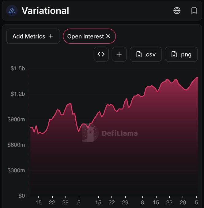 A DefiLlama chart showing Variational's Open Interest rising from around $800M to nearly $1.5B over several weeks, illustrating the platform's growing derivatives activity highlighted in the post.