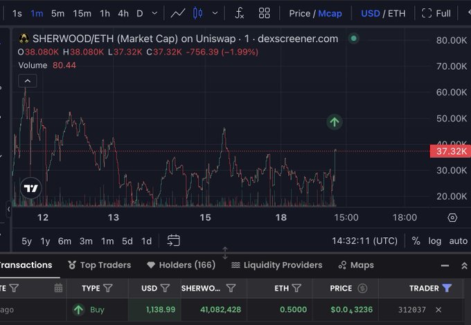 A Dexscreener chart of the SHERWOOD/ETH trading pair on Uniswap shows the token down 1.99% to $37.32K market cap, with a recent buy transaction of 1,138.99 USD for 41,082,428 SHERWOOD at $0.4/3236 ETH by trader 312037, supporting the post's claim of a significant purchase.