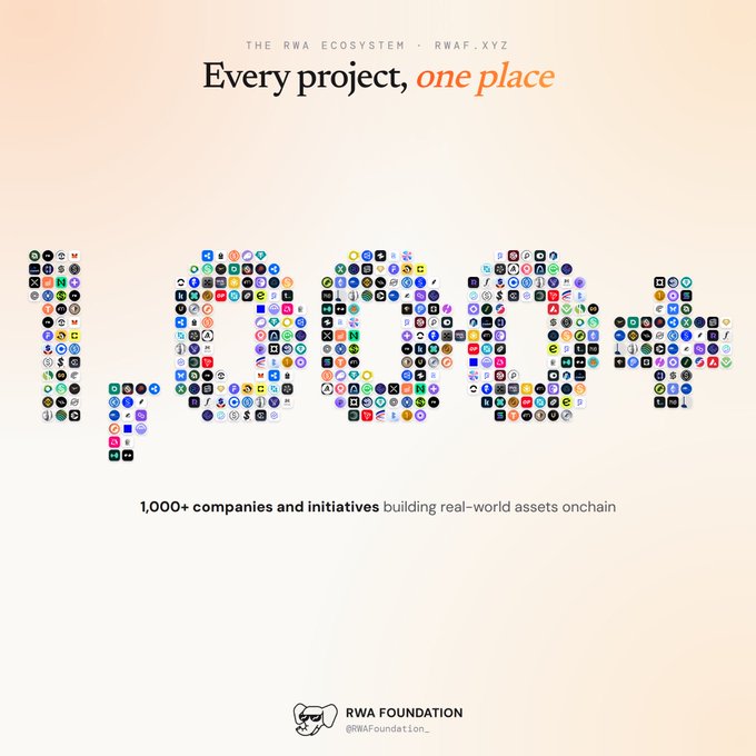 Promotional graphic for rwaf.xyz featuring the RWA ecosystem with 'Every project, one place' tagline, showing the letters 'RWA.xyz' formed from various company logos, noting '1,000+ companies and initiatives building real-world assets onchain' by RWA Foundation.