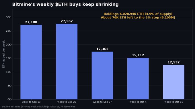 A bar chart titled 'Bitmine's weekly $ETH buys keep shrinking' showing weekly ETH purchases declining from 27,562 to 12,532 between September 13 and October 11.