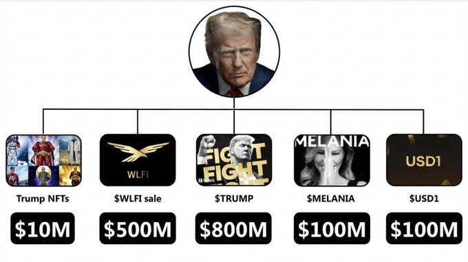The image features a white background with a black outline of a man's face, surrounded by five different logos for various companies such as Trump Family Rugs, USDC, WIFI, and melania. The logos are arranged in a horizontal line, each representing a company or product. The text "Trump famiry RUGGED #crypto market through $trump" is written above the man's face, indicating that this image is related to cryptocurrency trading.