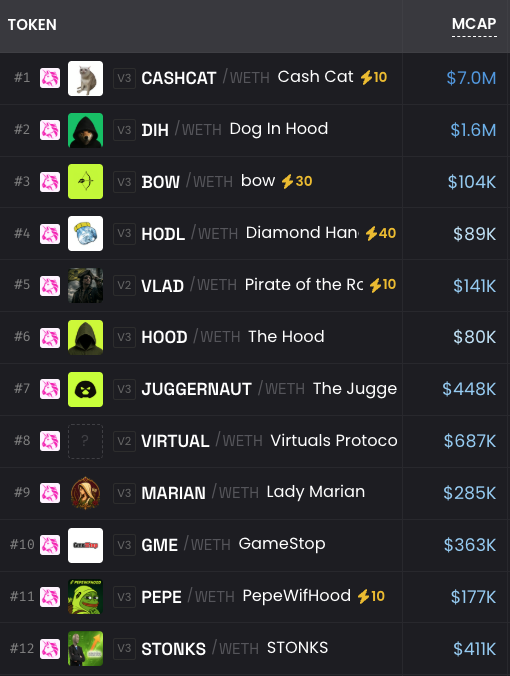 A trading leaderboard showing the top 12 tokens on what appears to be a meme coin platform, with CASHCAT leading at $7.0M market cap followed by DIH at $1.6M and others including BOW, HODL, VLAD, HOOD, JUGGERNAUT, VIRTUAL, MARIAN, GME, PEPE, and STONKS. The image serves as a "look how much you missed" flex, suggesting the poster made significant gains on these trending tokens the previous week.
