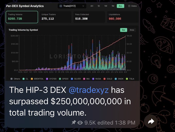 A screenshot of 'Per-DEX Symbol Analytics' for 'Trade[XYZ]' displays trading volume of '$250.72B' with bar charts, accompanied by text stating 'The HIP-3 DEX @tradexyz has surpassed $250,000,000,000 in total trading volume.'