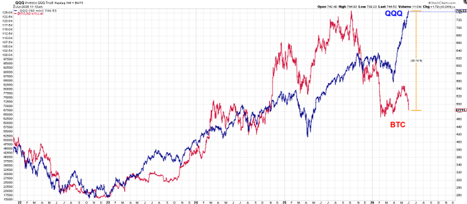 The image shows a graph with two lines, one blue and one red, representing Bitcoin and QQQ (Quarterly Quotient of Quantitative Trading) respectively. The blue line is rising while the red line is falling, indicating a change in market sentiment or price trends. The post suggests that Bitcoin is outperforming QQQ in terms of value, which could be due to various factors such as market demand, technological advancements, or changes in regulations.

The image also includes text that reads "Focus on what is in the image and how it relates to the post." This implies that the viewer should pay attention to the details within the image and consider its context when interpreting the data presented.