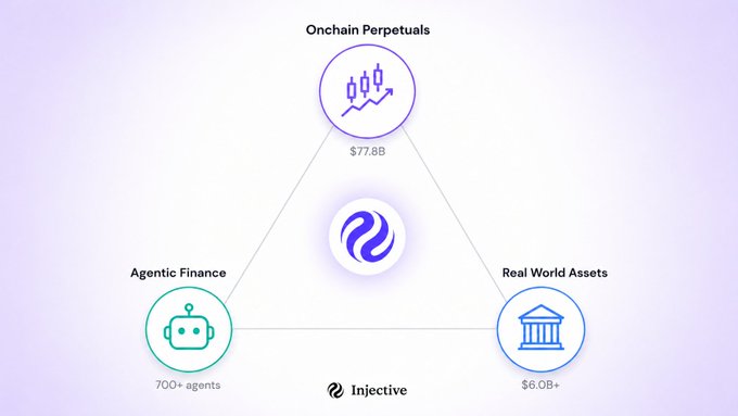 A diagram for Injective blockchain showing three categories: Onchain Perpetuals ($77.8B), Agentic Finance (700+ agents), and Real World Assets ($6.0B+), connected in a triangular layout.