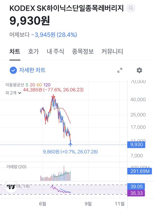 A Korean stock chart for KODEX SK하이닉스반일종목레버리지 showing a current price of 9,930원, down 3,945원 (28.4%) from the previous day, with significant price volatility displayed.