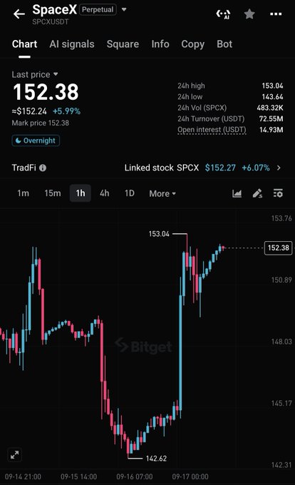 A Bitget trading chart displaying the SpaceX Perpetual (SPCXUSDT) pair with a last price of 152.38, showing a 5.99% increase with red and green candlesticks on a 1-hour timeframe.