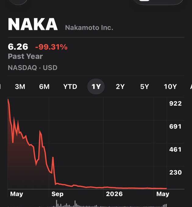 In the image, there is a bar chart with "Nakamoto" written above it, which shows the company's performance compared to other companies in the market. The chart displays Nakamoto being over 5,000 Bitcoin away from its current value of 1 Bitcoin on May 6th, 2016. The chart also shows a drop of 99%+ in the Nakamoto's value during the last year, indicating that their shareholders are losing a significant amount of money due to this investment choice.