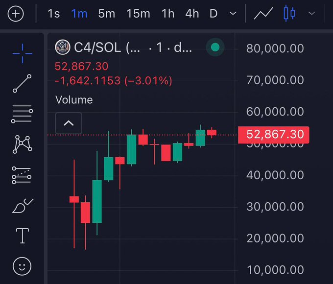 The image shows a TradingView candlestick chart for C4/SOL at $52,867.30, down 3.01% ($1,642.11) on the 1-minute timeframe with red and green candles indicating recent volatility. This price action appears to support the post's narrative about CLARITY4's launch momentum, as the token shows strong upside movement followed by a healthy pullback near the $50,000 support level.