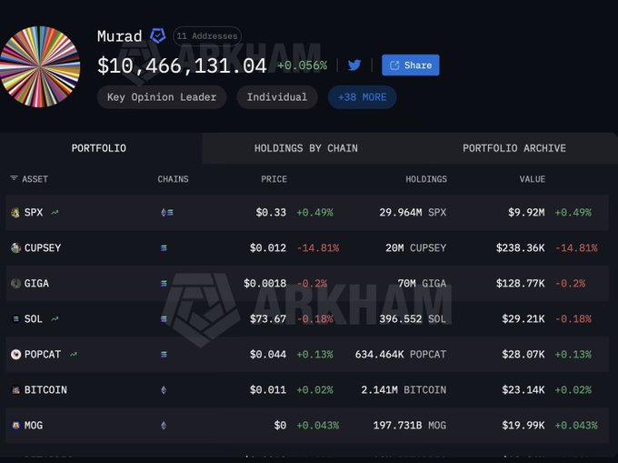 The image shows a crypto portfolio tracker (Arkham) displaying Murad's wallet holdings totaling $10,466,131.04, with his top assets including SPX ($9.92M), CUPSEY ($238.36K), GIGA ($128.77K), SOL ($29.21K), POPCAT ($28.07K), BITCOIN ($23.14K), and MOG ($19.99K). The post relates directly to the image by highlighting the dramatic decline in Murad's portfolio value from $67M down to $10M, suggesting his refusal to take profits has cost him significantly.