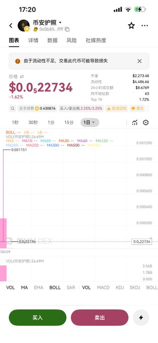 A mobile screenshot showing a cryptocurrency trading app displaying "币安护照" (Binance Passport) token priced at $0.0522734, down 1.62%, with a warning message about potential data loss due to low liquidity. The image visually reinforces the post's theme about the painful reality of losing money in crypto trading, showing an altcoin with minimal trading volume and a declining price.