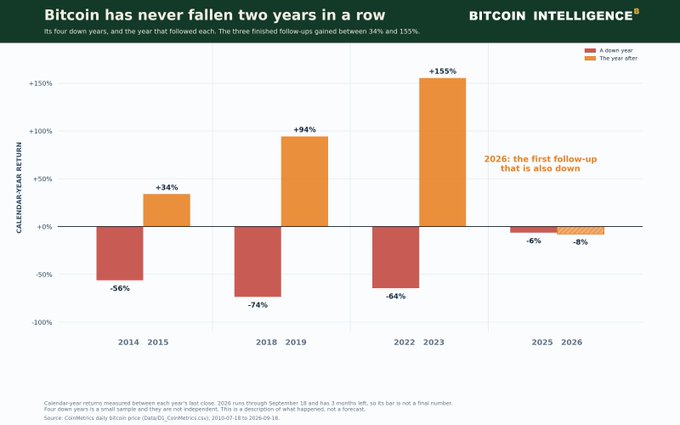 A chart from Bitcoin Intelligence titled 'Bitcoin has never fallen two years in a row,' showing down years (2014: -56%, 2018: -74%, 2022: -64%, 2025: -6%) followed by up years (2015: +34%, 2019: +94%, 2023: +155%), with 2026 projected as -8% — the first follow-up year also down.