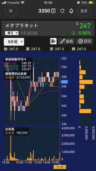 A smartphone screenshot of a stock trading app displaying a chart for '3350' and 'メタプラネット' (Metaplanet), showing a price of 247 and a -0.80% change.