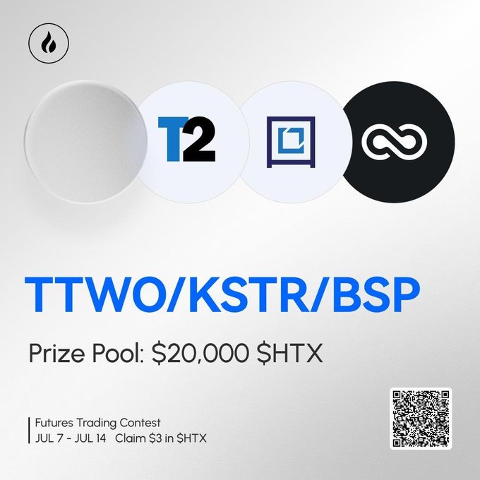 A promotional graphic for a TTWO/KSTR/BSP Futures Trading Contest running July 7–14 with a $20,000 $HTX prize pool and $3 in $HTX for claiming, featuring a QR code and matching the post's call to action to trade before the contest ends soon.