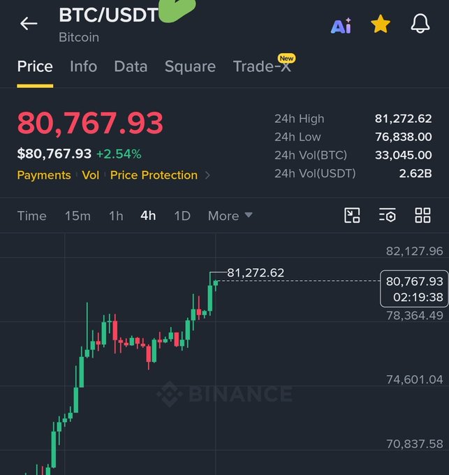 Binance trading app showing BTC/USDT Bitcoin price at $80,767.93 with a +2.54% change on a 4-hour candlestick chart.
