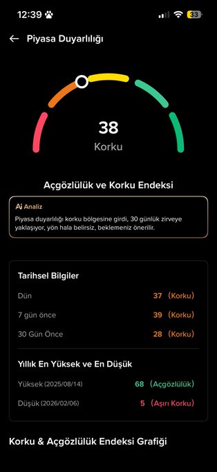 A mobile app screen in Turkish titled 'Piyasa Duyarlılığı' showing a 'Korku' (Fear) index of 38 with historical data including yesterday at 37, 7 days ago at 39, and 30 days ago at 28, with annual highs of 68 and lows of 5.