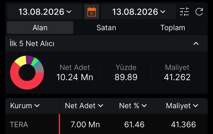 A financial dashboard displaying swap data dated 13.08.2026 shows that TERA ranks among the top 5 net buyers (İlk 5 Net Alıcı) with 7.00 million net shares at 61.46%, aligning with the post's claim of a 61% surge. The overall metrics show a net volume of 10.24 million at 89.89%, supporting the bullish momentum narrative.