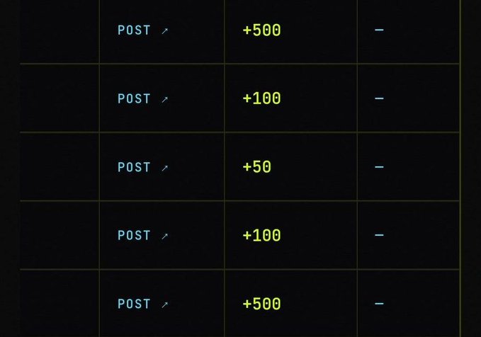 A dark-themed table displaying post rewards with values +500, +100, +50, +100, and +500 USDT next to 'POST' links.
