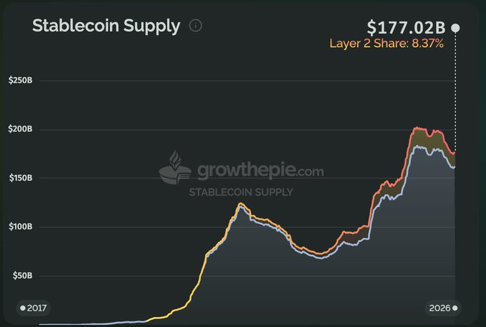 The chart shows stablecoin supply on growththepie.com rising from near zero in 2017 to **$177.02B** in 2026, with an **8.37% Layer 2 share**. It highlights the rapid growth underpinning the post’s claim that stablecoins could become the dominant form of digital money secured by **$ETH**.