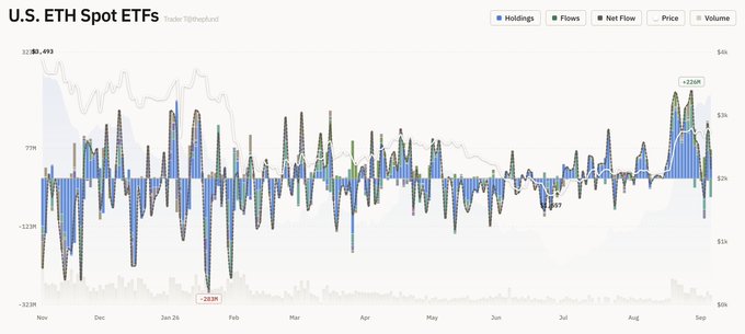 A financial chart titled 'U.S. ETH Spot ETFs' by Trader @ImpepFund showing holdings, flows, net flow, price, and volume data over several months from November through August.
