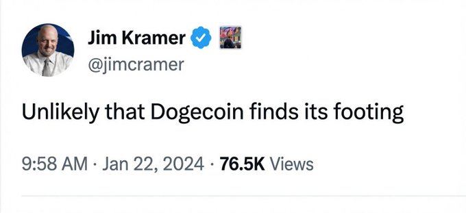 A screenshot of a verified tweet from Jim Cramer (@jimcramer) posted at 9:58 AM on January 22, 2024, reading "Unlikely that Dogecoin finds its footing," with 76.5K views. The accompanying post humorously applies the "inverse Cramer" theory, suggesting that his bearish take means Dogecoin will rally to $69.