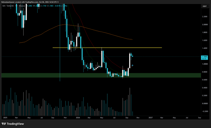 A TradingView candlestick chart of $SUI/USDT on a weekly timeframe shows the price hovering near $1.19, with moving averages and a horizontal resistance line at $1.40 (labeled 1.4) that needs to be broken for a higher-timeframe (HTF) reversal, consistent with the post's request and technical outlook.
