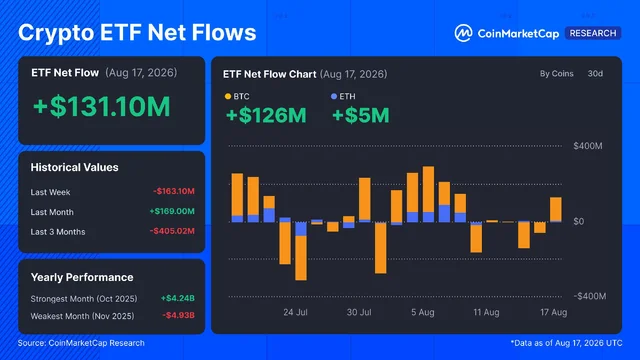 CoinMarketCap Research dashboard showing Crypto ETF Net Flows for Aug 17, 2026 with +$131.10M total net flow, broken down into BTC (+$126M) and ETH (+$5M), including historical and yearly performance metrics.