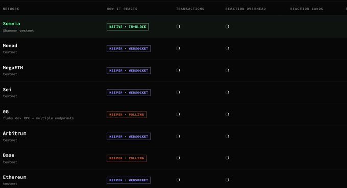 A table listing blockchain networks including Somnia (NATIVE - IN-BLOCK), Monad, MegaETH, Sei, 0G, Arbitrum, Base, and Ethereum, showing transaction counts of 0.