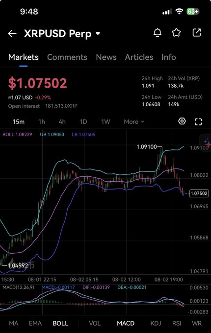 A TradingView-style mobile chart showing the XRPUSD perpetual contract price at $1.07502, with a recent 24h high of 1.091 and a 24h low of 1.06408.