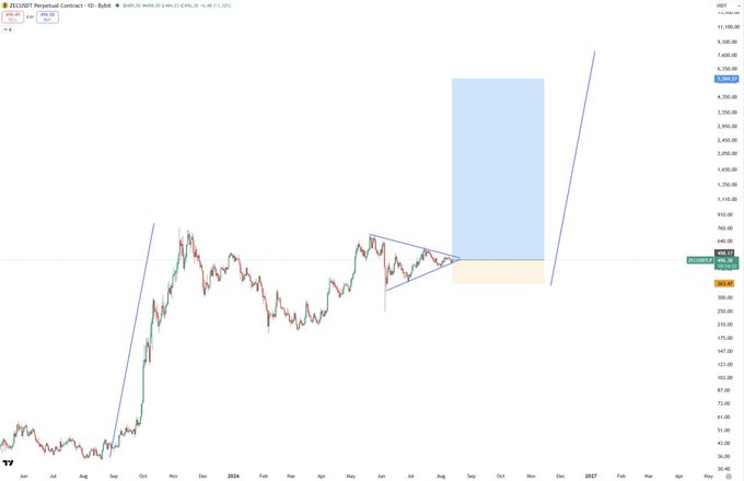 This TradingView chart of ZEC/USDT Perpetual Contract (1D, Bybit) shows Zcash's price action with a bullish ascending triangle pattern forming between approximately $300-$500, and the post's caption highlights that this is the final accumulation window before a projected breakout, comparing August 2026 to August 2025 pricing as a strategic buying opportunity before the next major move higher.