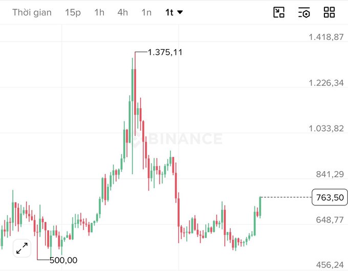 A candlestick chart on Binance showing a peak price of 1,375.11 and current price of 763.50, with a 1t timeframe selected.