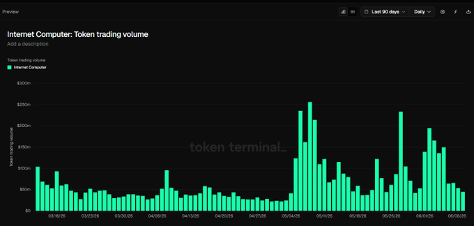 The image shows a line graph with Bitcoin and Ethereum token trading volumes displayed over time, ranging from $0 to $50 million. The chart indicates that Bitcoin has a higher trading volume than Ethereum, with Bitcoin trading at least $25M more than the latter. This information is relevant to those interested in cryptocurrency trading or market analysis.
