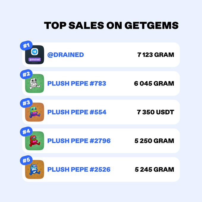 The image displays a "Top Sales on Getgems" leaderboard ranking five items: @drained at #1 (7,123 GRAM), followed by Plush Pepe #783, #554, #2796, and #2526, with sales ranging from 5,245 to 7,350 in GRAM or USDT—matching the weekly top sales summary.