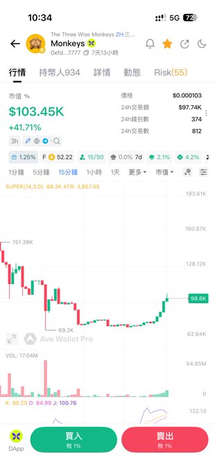 A cryptocurrency trading app screenshot showing the 'Monkeys' token (Oxfd...7777) with a current price of $103.45K, a +41.71% increase, market cap data, and a candlestick chart on a 15-minute interval.