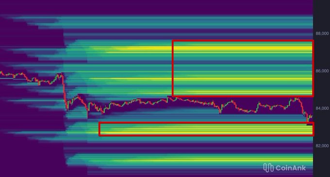 A CoinAnk heatmap chart showing Bitcoin price levels with horizontal bands highlighted in red boxes, ranging approximately from 82,000 to 88,000.