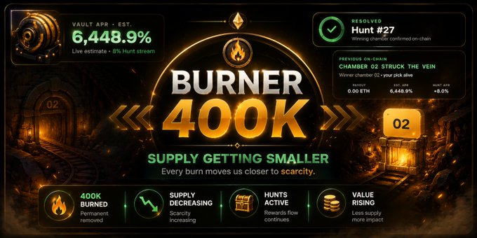 A promotional graphic for 'BURNER 400K' displaying metrics including '6,448.9%' APR, '400K BURNED', 'Hunts Active', and 'Value Rising' with text 'SUPPLY GETTING SMALLER' and 'Every burn moves us closer to scarcity.'
