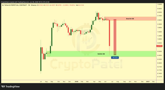 A TradingView weekly chart for M/USDT on Binance shows a dramatic single weekly candle crash from $3.27 to $0.4767 (-86.55%), with highlighted Bearish Order Block resistance near $2.00–$3.00 and a key Bullish Order Block support around $0.3 that the token must hold, as referenced in the post about Memecore's 86% collapse.