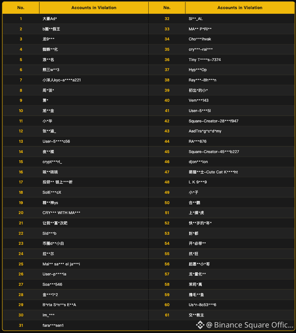 A Binance Square table lists “Accounts in Violation” numbered 1–61 in two columns, with many Chinese and English account names; a “@ Binance Square Offic...” watermark is visible.