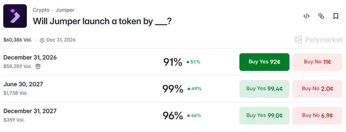 A Polymarket prediction page titled "Will Jumper launch a token by ___?" shows odds of 9% for December 31, 2026 (rising 51%), 99% for June 30, 2027, and 96% for December 31, 2027, suggesting that despite confirmed plans for a $JUMP token sale via Legion from Sept 29 - Oct 2 with a Q4 2026 TGE, traders remain skeptical of a December 2026 launch date.