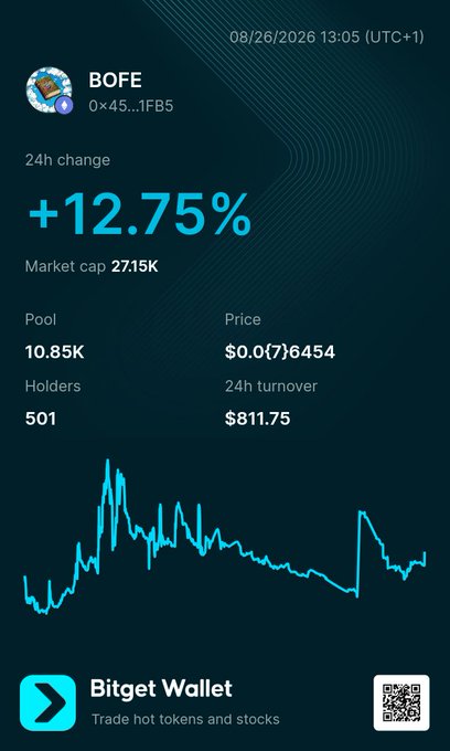 A Bitget Wallet cryptocurrency tracker screen displays the BOFE token showing +12.75% 24h change, with a market cap of 27.15K, 501 holders, and price chart on a dark teal background.