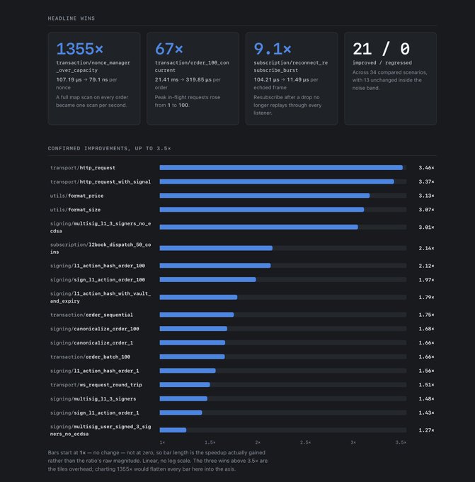 Performance benchmark dashboard showing headline wins including 1355x faster transaction/nonce_manager_over_capacity, 67x faster transaction/order_100_concurrent, and 9.1x faster subscription/reconnect_resubscribe_burst, along with confirmed improvements up to 3.5x.