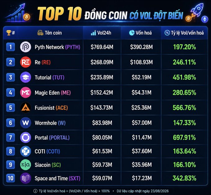 A graphic titled 'TOP 10 ĐỒNG COIN CÓ VOL ĐỘT BIẾN' lists cryptocurrencies by 24h volume, with Pyth Network (PYTH) at the top and Space and Time (SXT) at number 10, showing percentage increases in green.