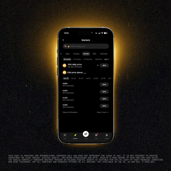 A smartphone displays the OKX app's Markets page featuring Event Contracts for XAU (gold), showing daily price contracts with options at 3,900, 4,000, 4,100, and 4,200 levels, each at 50% probability. The post highlights how users can now trade gold price movements with as little as 0.01 USDT through these new event contracts.