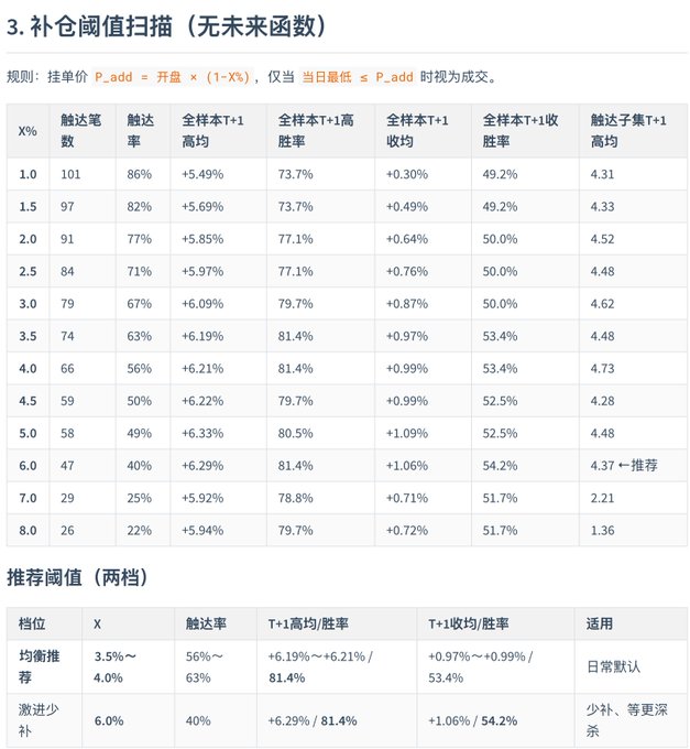 A Chinese financial chart titled '3. 补仓阈值扫描 (无未来函数)' showing a threshold scan table with columns for X%, 触达笔数, 触达率, 全样本T+1高均, 全样本T+1高胜率, 全样本T+1收均, 全样本T+1收胜率, and 触达T+1高均, with recommended thresholds (推荐阈值) listed as 均衡推荐 (3.5%~4.0%) and 激进少补 (6.0%).