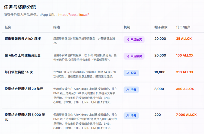 The image shows a task and reward distribution table for an AlloX dApp promotion (https://app.allox.ai), listing five tasks with rewards in ALLOX tokens. The tasks range from connecting a wallet (20,000 spots, 35 ALLOX) to building an investment portfolio on AlloX (20,000 spots, 100 ALLOX), daily leaderboard claiming (10,000 spots, 310 ALLOX), and two investment threshold tasks—$20 (8,000 spots, 350 ALLOX) and $5,000 (only 200 spots, 7,000 ALLOX)—which the post highlights as the limited high-reward opportunity causing server congestion.