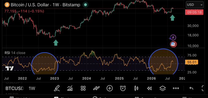 A TradingView chart of Bitcoin/U.S. Dollar (BTCUSD) on Bitstamp with the RSI 14 close indicator at 55.01, showing weekly price action and technical analysis with circled bottom formations near 2023 and 2026.
