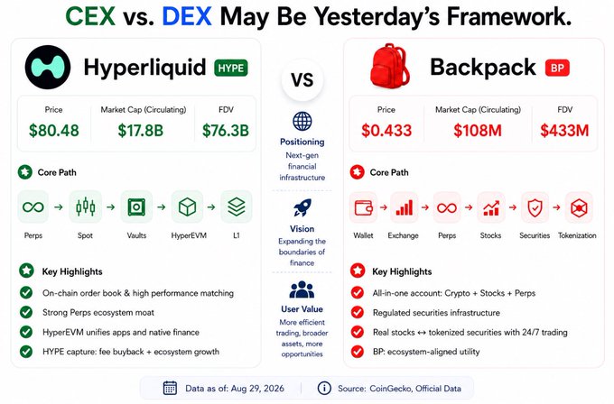A comparison chart titled 'CEX vs. DEX May Be Yesterday's Framework' contrasting Hyperliquid (HYPE) and Backpack (BP) on positioning, vision, and user value, dated August 29, 2026.