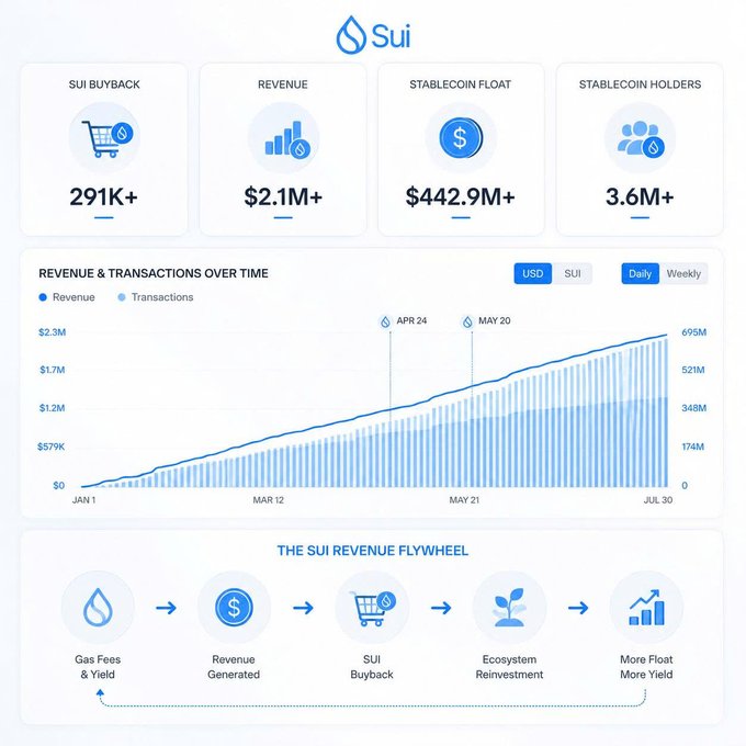 A Sui blockchain dashboard showing key metrics: SUI Buyback 291K+, Revenue $2.1M+, Stablecoin Float $442.9M+, and Stablecoin Holders 3.6M+. It includes a revenue and transactions chart from January to July, highlighting milestone events on April 24 and May 20, and illustrates the 'Sui Revenue Flywheel' cycle from gas fees to more float.