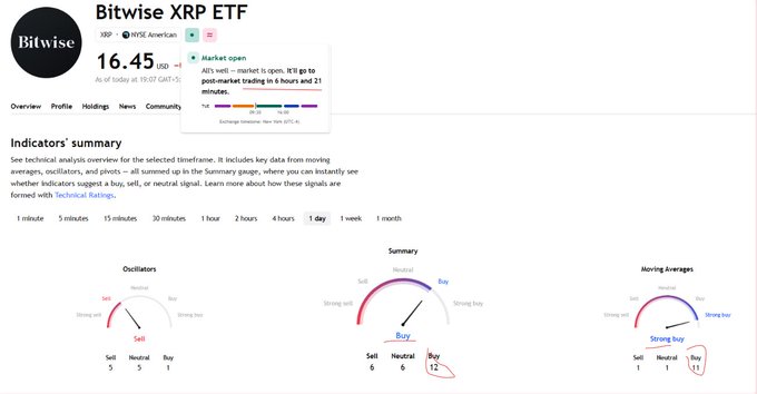 Technical indicator summary for Bitwise XRP ETF (ticker: XRP) on NYSE American showing a current price of $16.45 (as of 19:07 GMT+5), with oscillators rating "Sell" (5 Sell, 5 Neutral, 1 Buy), summary indicating "Buy" (6 Sell, 6 Neutral, 12 Buy), and moving averages showing "Strong buy" (1 Sell, 1 Neutral, 11 Buy) — supporting the post's "STRONG BUY" claim for $XRP #Bitwise #ETF.